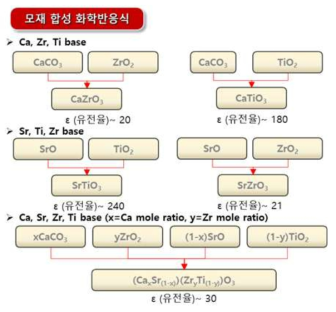 모재 합성 반응식