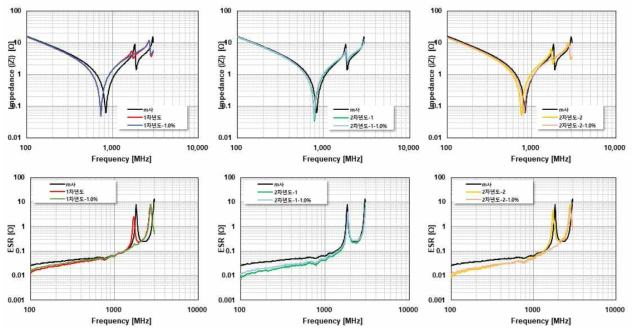 임피던스 및 ESR의 주파수 특성 비교