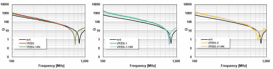 품질계수(Q) 주파수 특성 비교