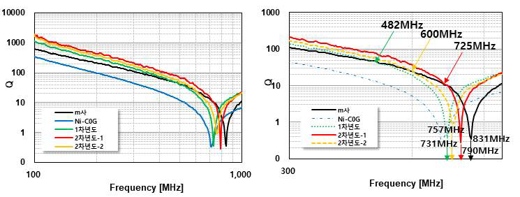 품질계수(Q) 주파수 특성 상세 비교