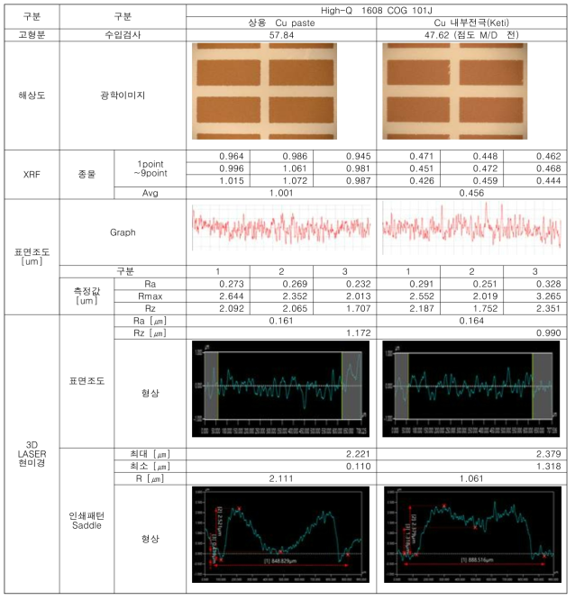 Cu 내부전극 적용 비교 (상용 페이스트 vs. 개발 페이스트 1차)