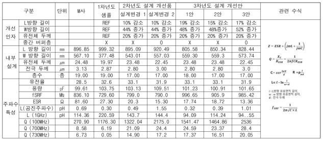 연차별 제품화 결과를 통한 3차년도 설계안 및 예상 특성