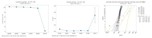 소성 온도에 따른 용량, 손실, 내전압 특성 비교