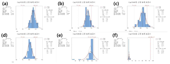 소성 온도별 용량 산포 비교