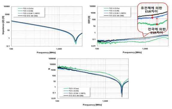 내부전극 종류에 따른 주파수 특성 비교