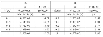 금속 종류에 따른 주파수별 표피 효과 계산