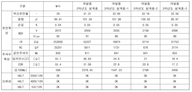 3차년도 설계 최적화 특성 요약