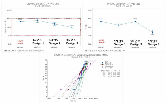설계 최적화 제품 전기적 특성 비교