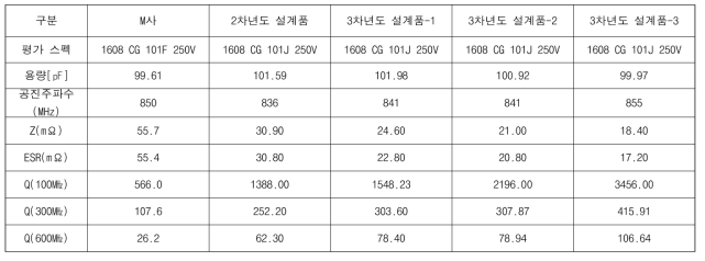 시제품의 설계별 주파수 특성 비교