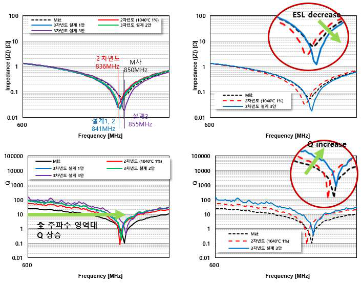 설계 최적화 주파수 특성 상세 비교