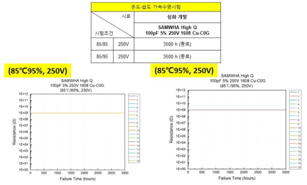 삼화 개발 MLCC 온도-습도 가속수명시험결과