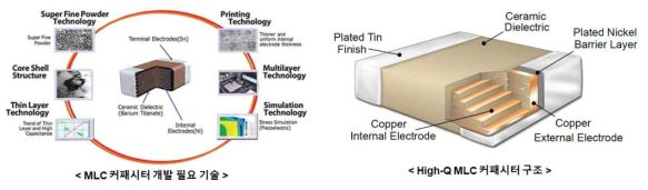MLC 커패시터 필요 기술 및 high-Q MLC의 단면 구조