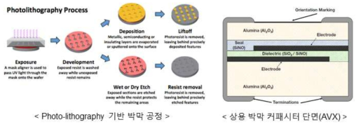 박막 커패시터 제조방법 및 단면 구조