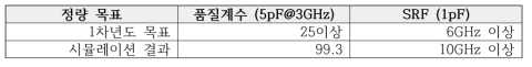 시뮬레이션 결과와 1차년도 정량 목표 비교