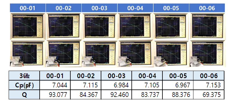 품질 계수 측정 결과 (5.6pF 커패시터 6개 시료)
