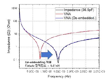 36.5pF 커패시터 측정 결과에 대한 De-embedding 결과