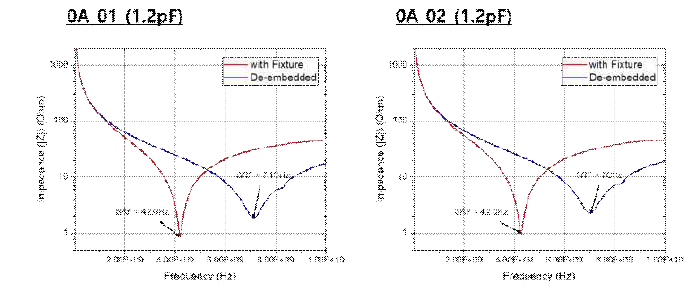 De-embedding 적용된 SRF 측정 결과 (1.2pF)