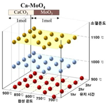 저유전⋅고품질의 유전특성구현을 위한 CaMoO4 소재 실험 설계