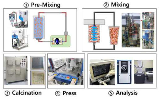 CaMoO4 분말의 저유전⋅고품질 유전특성 유전체 세라믹 디스크 소결체 제작을 위한 공정 모식도