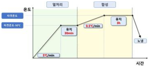 CaMoO4의 고상합성 합성 온도 프로파일