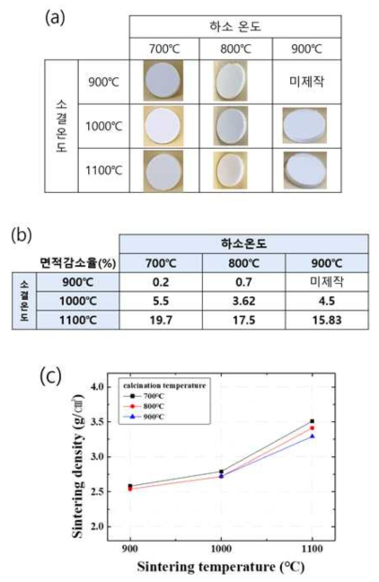 소결체로 제작된 CaMoO4의 각 하소온도와 소성온도에 따른 (a) 시편 사진과 (b) 디스크 소결체 면적 감소율 (c) 소결밀도 그래프