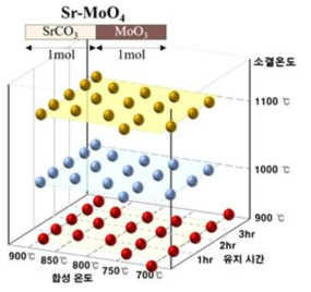 저유전 ⋅고품질 유전특성 구현 위한 SrMoO4 소재 실험 설계