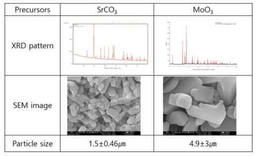SrMoO4 고상합성을 위한 출발물질의 결정구조와 미세구조 분석
