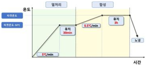 SrMoO4의 고상합성 합성 온도 프로파일