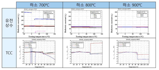 온도 변화에 따른 SrMoO4 소결체의 유전상수 변화량 그래프