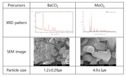 BaMoO4 고상합성을 위한 출발 물질의 결정구조와 미세구조 분석