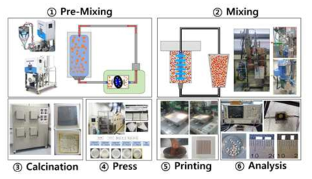 BaMoO4 저유전⋅고품질 유전특성 유전체 세라믹 MLCC 제작을 위한 공정 모식도