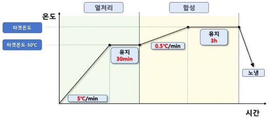 고상합성 공정 온도 프로파일