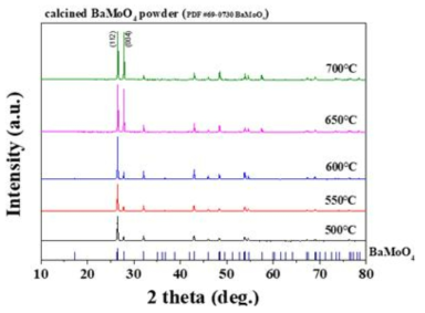 Ba-O 혼합물의 합성 온도에 따른 결정구조 분석 결과