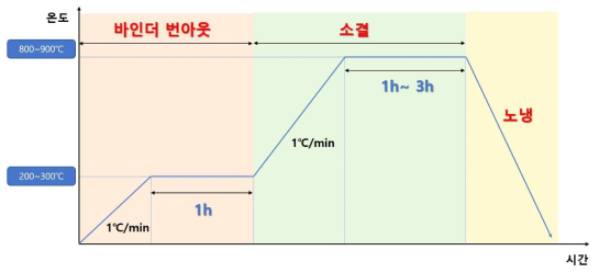 하소된 BaMoO4 디스크 성형체의 소결 공정을 위한 온도 프로파일