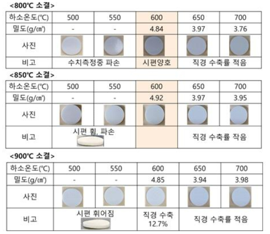 소결온도 변화에 따른 BaMoO4 소결체의 물성 평가