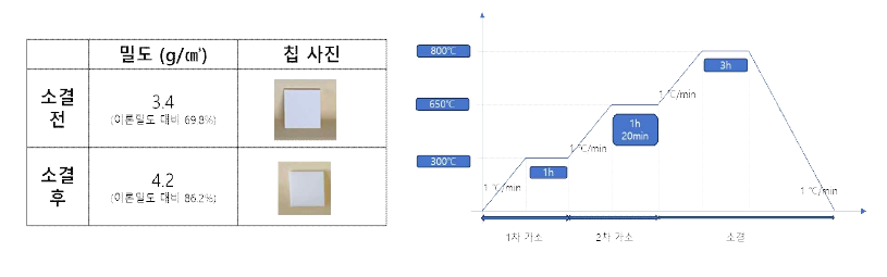 소결전/후 밀도 비교 및 소결공정 프로파일