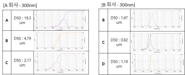 300nm 급 Cu 분말에 대한 분산성 평가결과