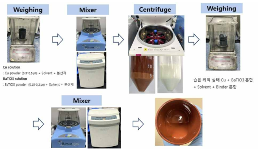 Cu 내부전극용 paste 제조공정