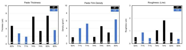 Cu 내부전극용 세라믹 공제 및 고형분 성분에 따른 paste 두께, 밀도, 거칠기 특성