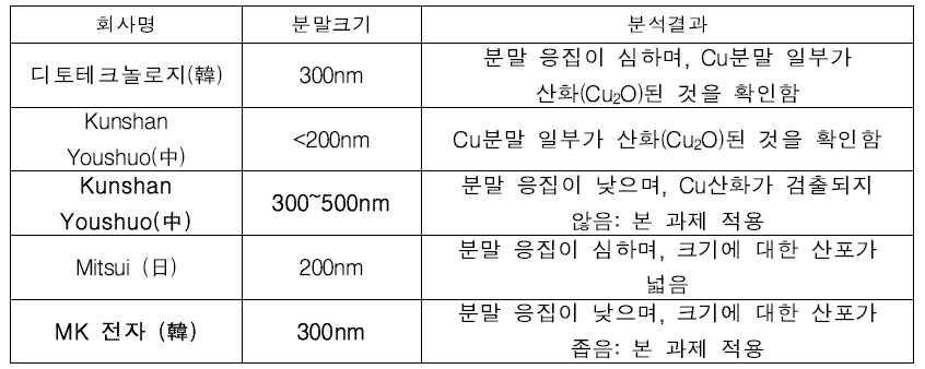 다양한 회사/크기별 Cu분말 특성