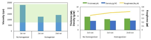 Homogenizer 공정도입으로 인한 Cu paste 특성비교