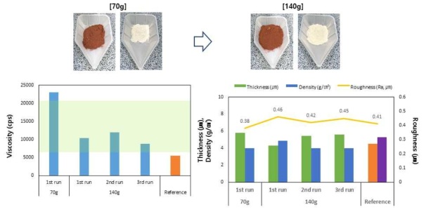 Homogenizer 공정도입으로 인한 Cu paste 특성비교