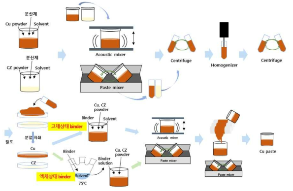 고체 상태 및 액체상태 binder 혼합을 통한 Cu paste 공정