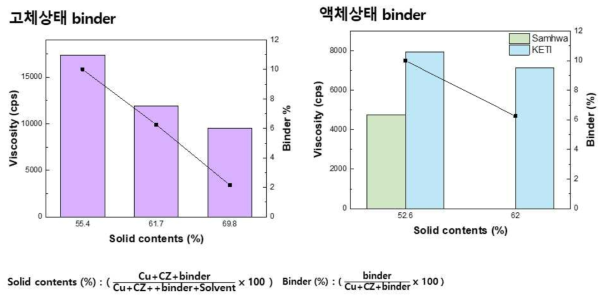 고체 상태 및 액체상태 binder 혼합함량에 따른 Cu paste 점도 변화