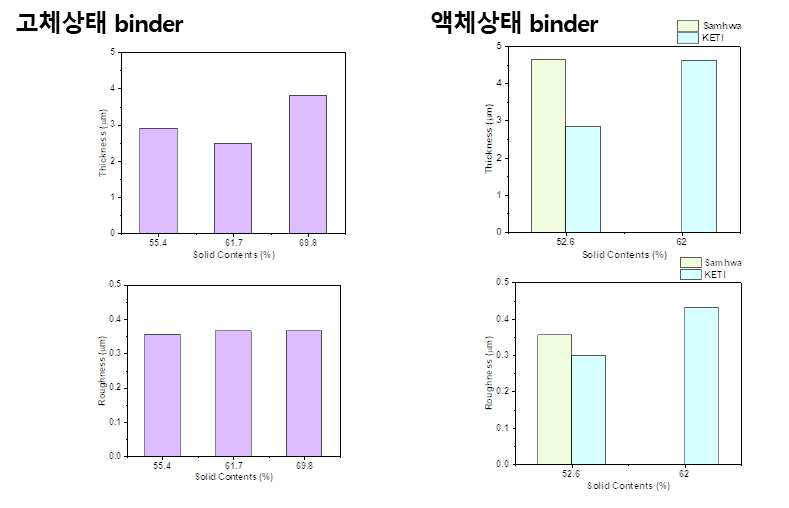 고체 상태 및 액체상태 binder 혼합함량에 따른 Cu paste 전극 두께 및 거칠기 변화