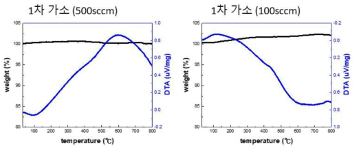 1차 가소공정내 분위기 가스 유량에 따른 시료의 열분석 결과