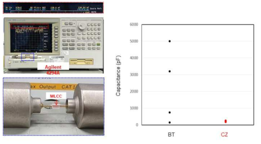 BT 유전체 및 CZ 유전체를 이용한 MLCC 특성값