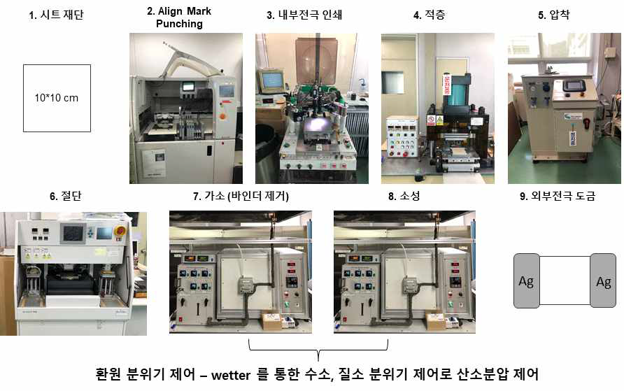 Cu 내부전극용 paste를 이용한 MLCC 시제품 공정