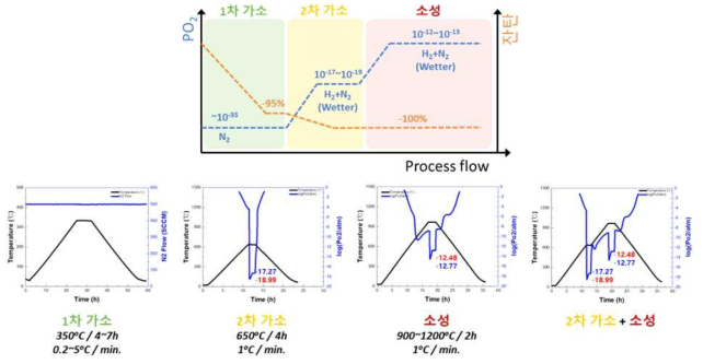 가소-소결 공정 flow에 따른 산소 분압 설계 모식도 (상) 및 실제 측정 결과(하)