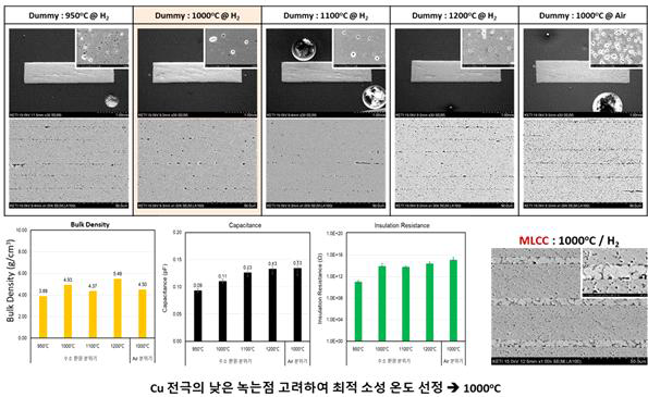 소결 온도 선정을 위한 온도에 따른 세라믹의 미세구조 및 전기적 특성 평가